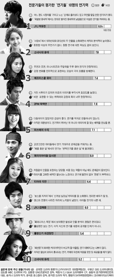 Professional Evaluation on 10 Idols’ Acting – Yoochun & YoonA Top