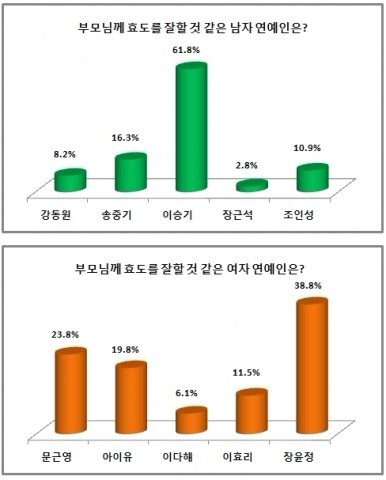 Lee Seung Gi & Jang Yoon Jung Are Most Filial Piety Artists